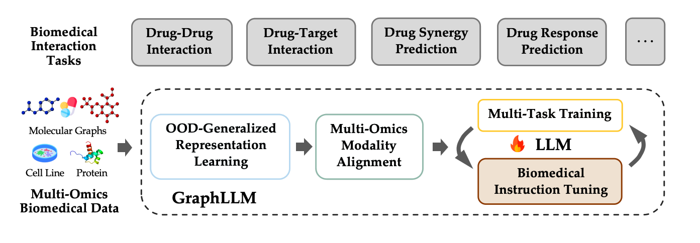 Bio-GraphLLM Release