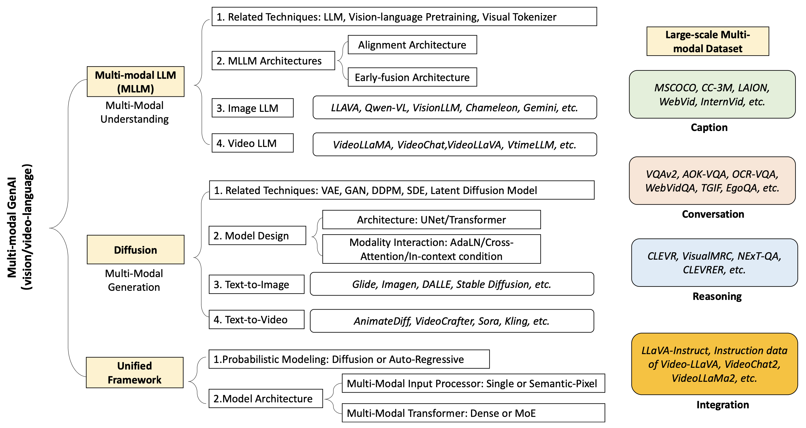 Multi-modal generative AI