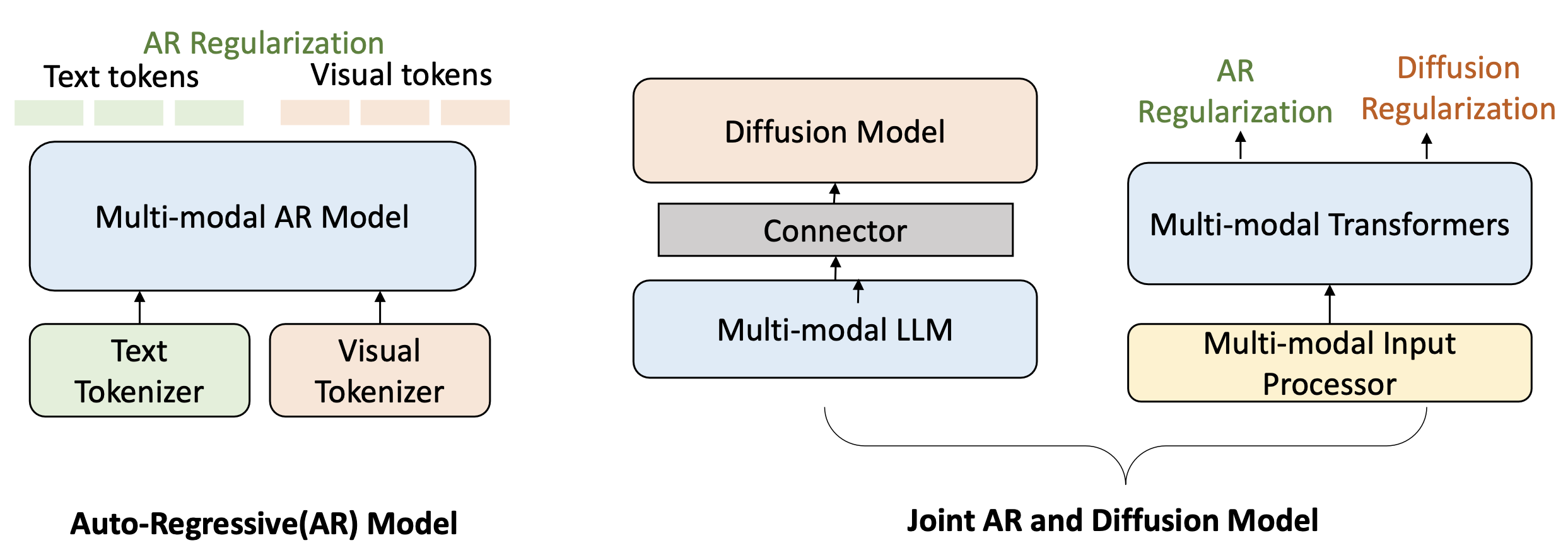 Illustration of unified auto-regressive and diffusion model