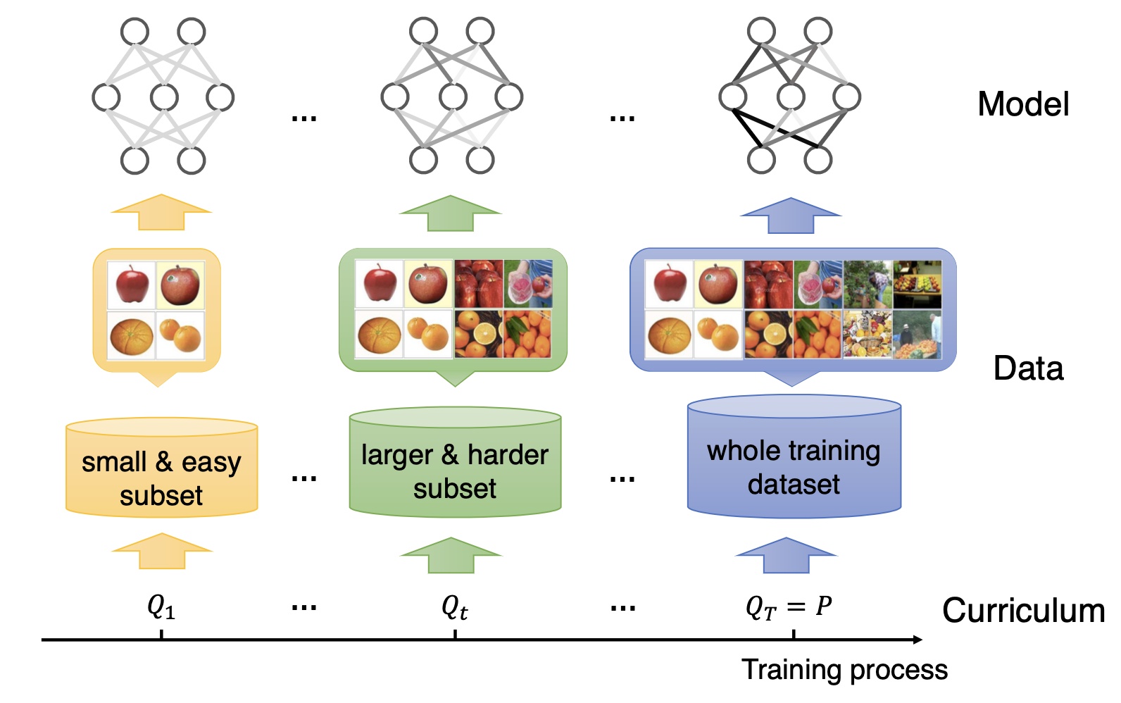 Illustration of curriculum learning concept